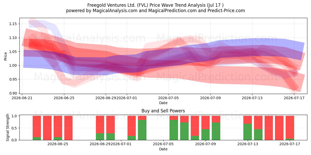  Freegold Ventures Ltd. (FVL) Support and Resistance area (16 Jul) 