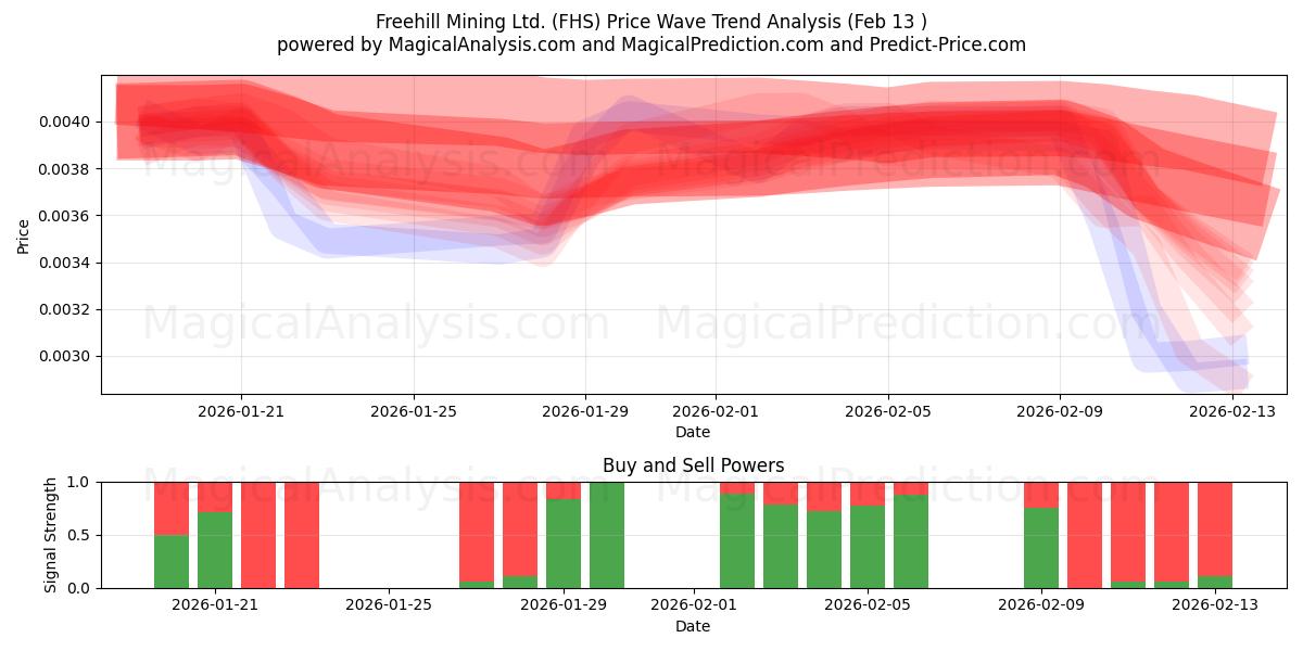  Freehill Mining Ltd. (FHS) Support and Resistance area (12 Feb) 