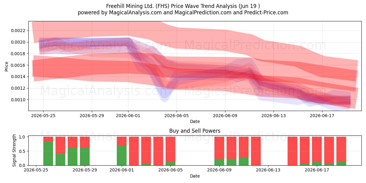  Freehill Mining Ltd. (FHS) Support and Resistance area (18 Jun) 