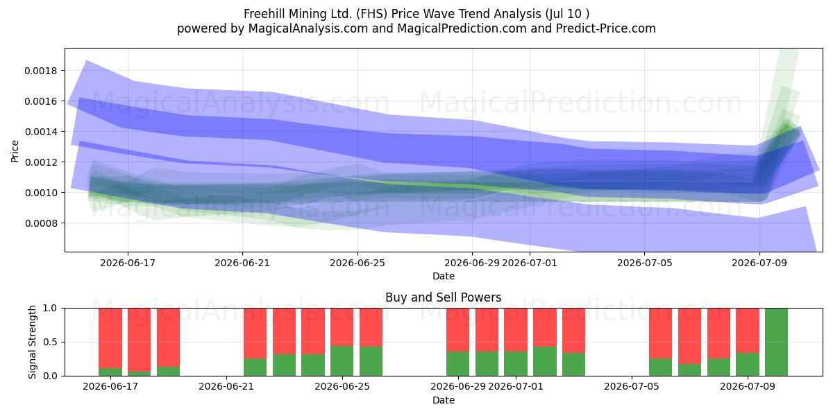  Freehill Mining Ltd. (FHS) Support and Resistance area (09 Jul) 