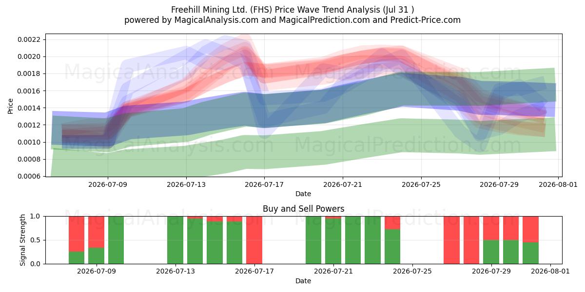  Freehill Mining Ltd. (FHS) Support and Resistance area (30 Jul) 