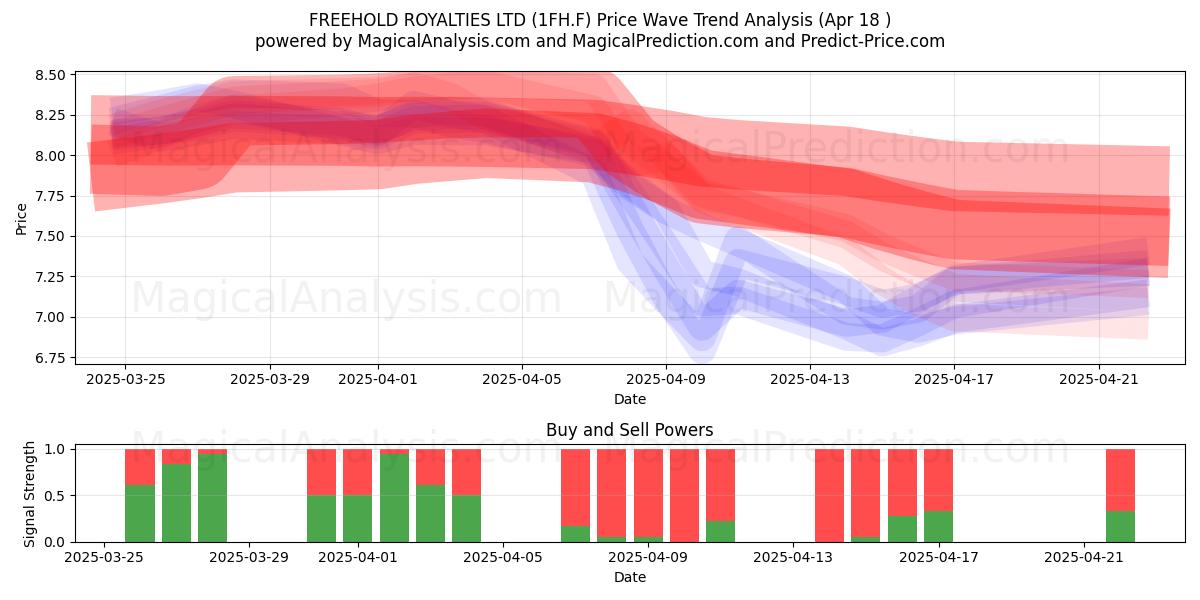 FREEHOLD ROYALTIES LTD (1FH.F) Support and Resistance area (18 Apr) 