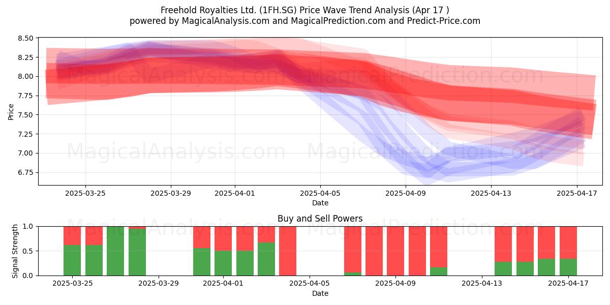  Freehold Royalties Ltd. (1FH.SG) Support and Resistance area (17 Apr) 