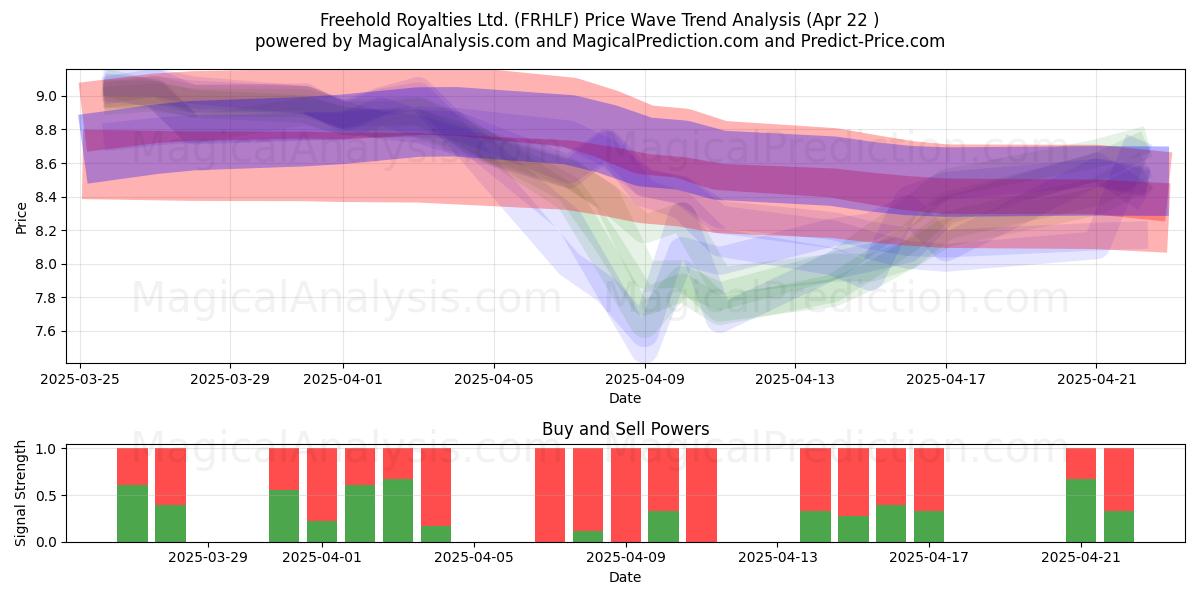  Freehold Royalties Ltd. (FRHLF) Support and Resistance area (22 Apr) 