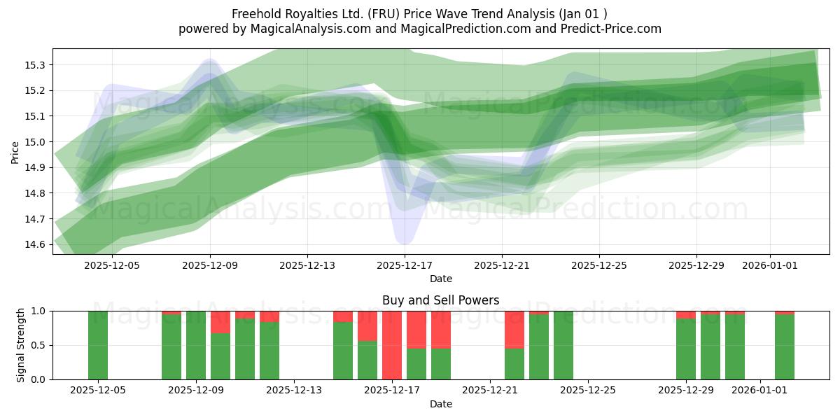  Freehold Royalties Ltd. (FRU) Support and Resistance area (31 Dec) 