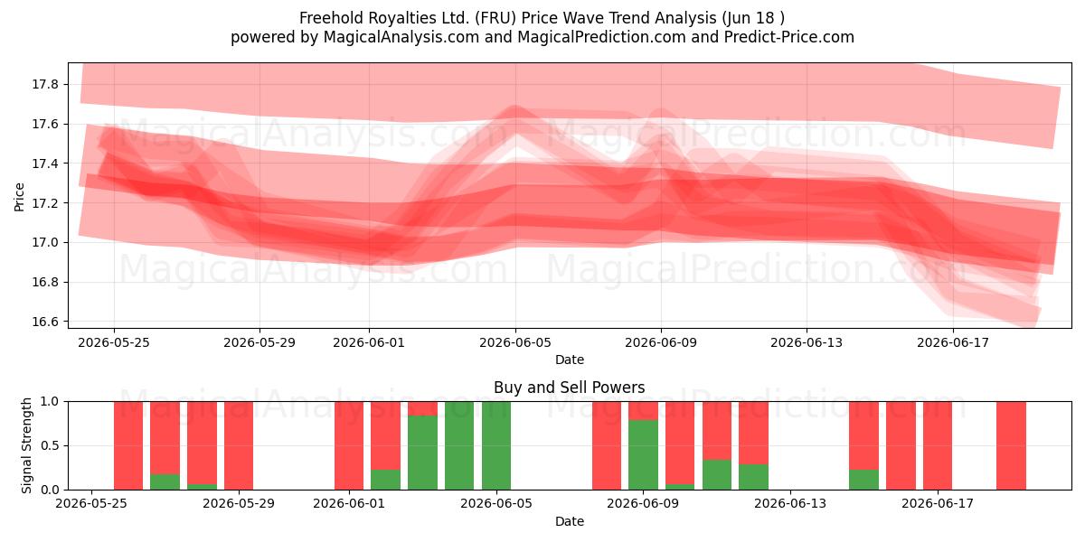  Freehold Royalties Ltd. (FRU) Support and Resistance area (17 Jun) 