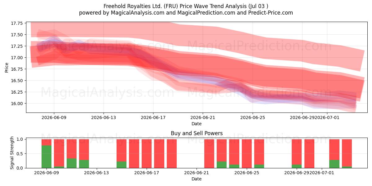  Freehold Royalties Ltd. (FRU) Support and Resistance area (02 Jul) 