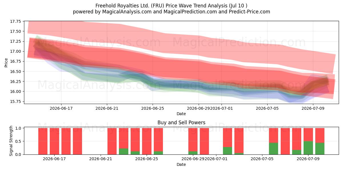  Freehold Royalties Ltd. (FRU) Support and Resistance area (09 Jul) 