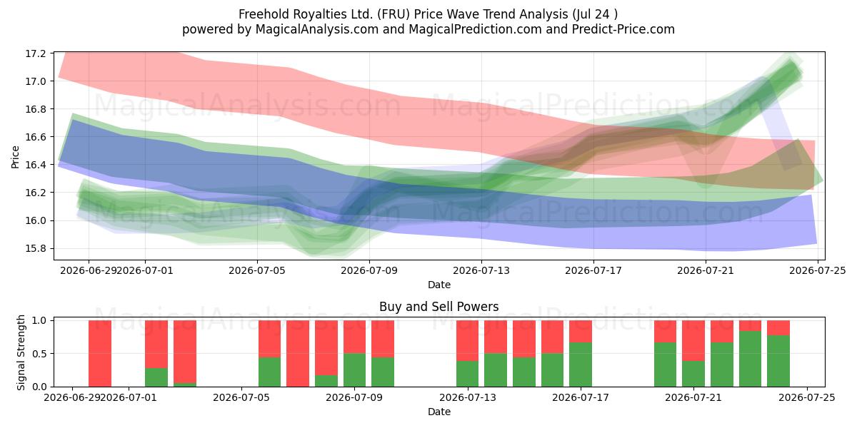  Freehold Royalties Ltd. (FRU) Support and Resistance area (23 Jul) 