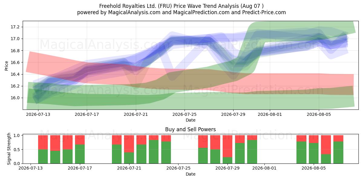  Freehold Royalties Ltd. (FRU) Support and Resistance area (06 Aug) 