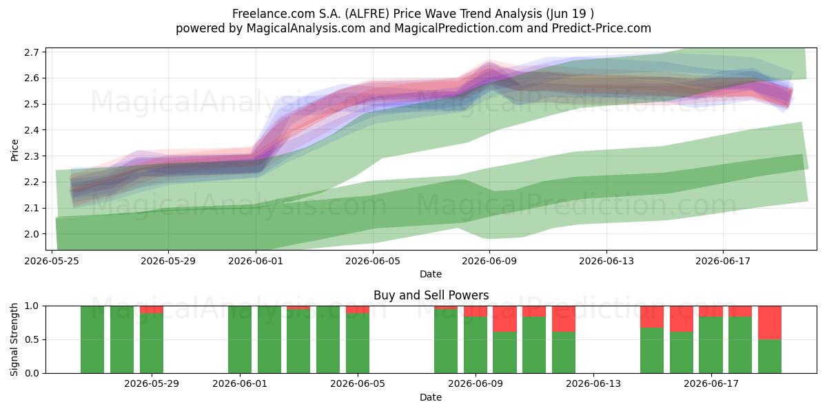  Freelance.com S.A. (ALFRE) Support and Resistance area (18 Jun) 