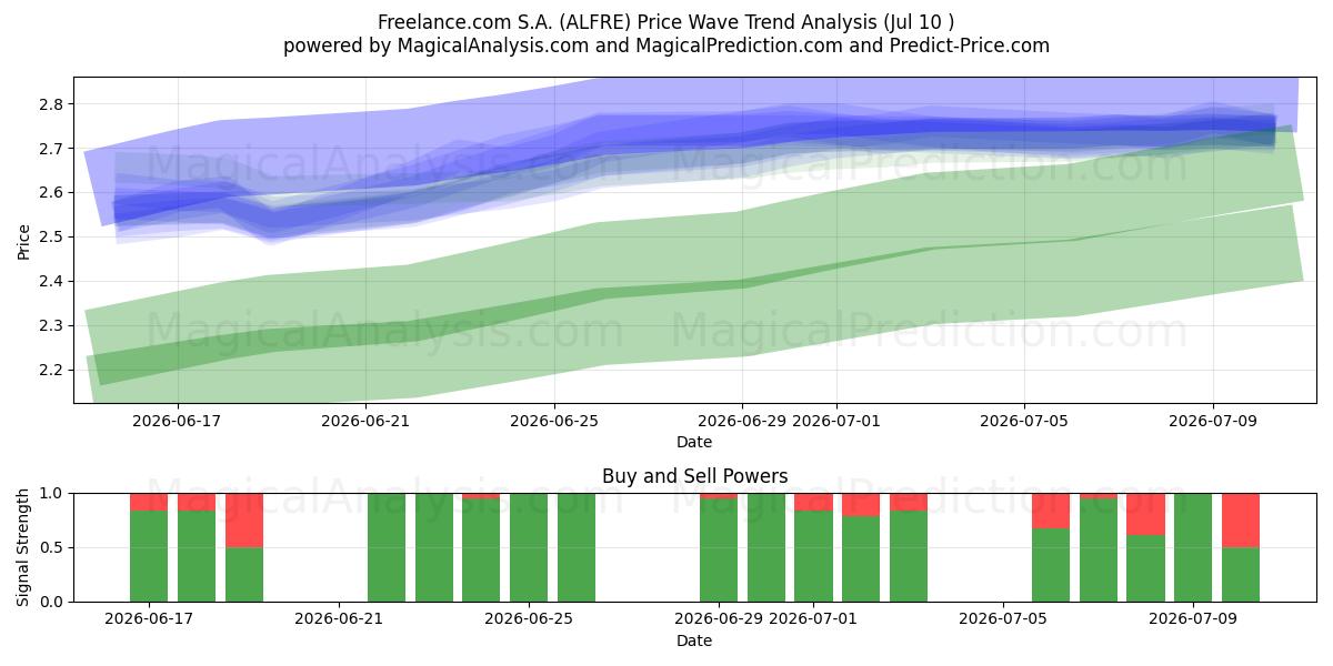  Freelance.com S.A. (ALFRE) Support and Resistance area (09 Jul) 
