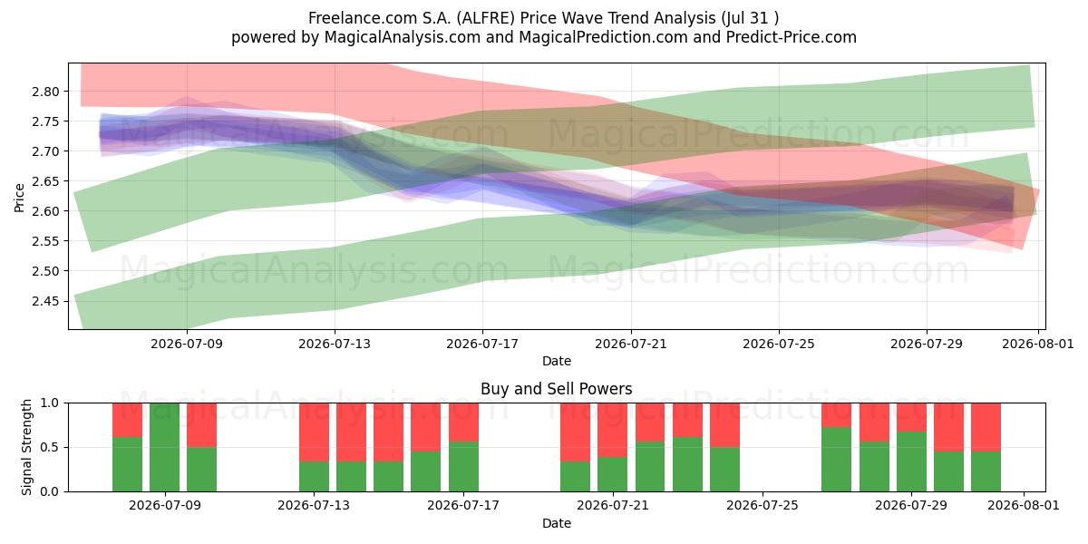  Freelance.com S.A. (ALFRE) Support and Resistance area (30 Jul) 