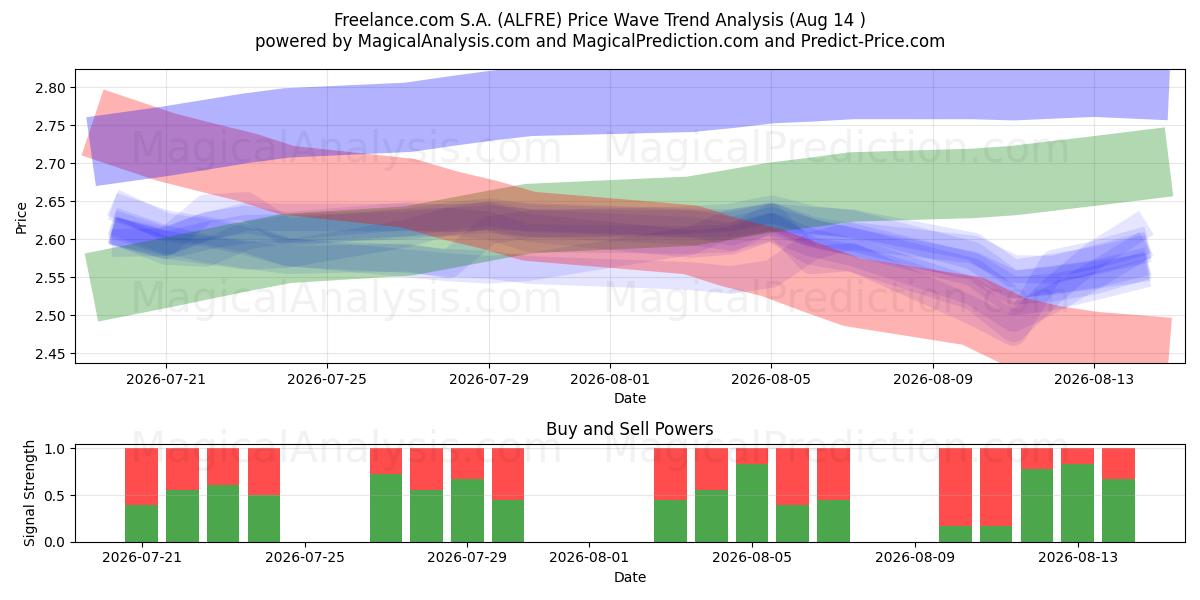  Freelance.com S.A. (ALFRE) Support and Resistance area (13 Aug) 