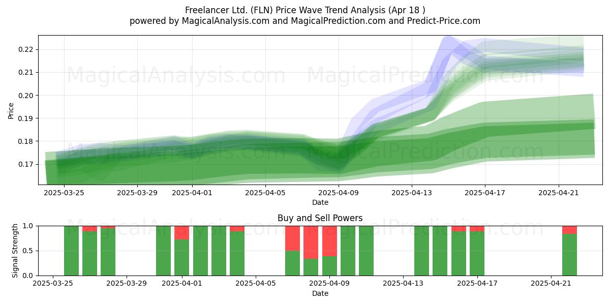  Freelancer Ltd. (FLN) Support and Resistance area (18 Apr) 