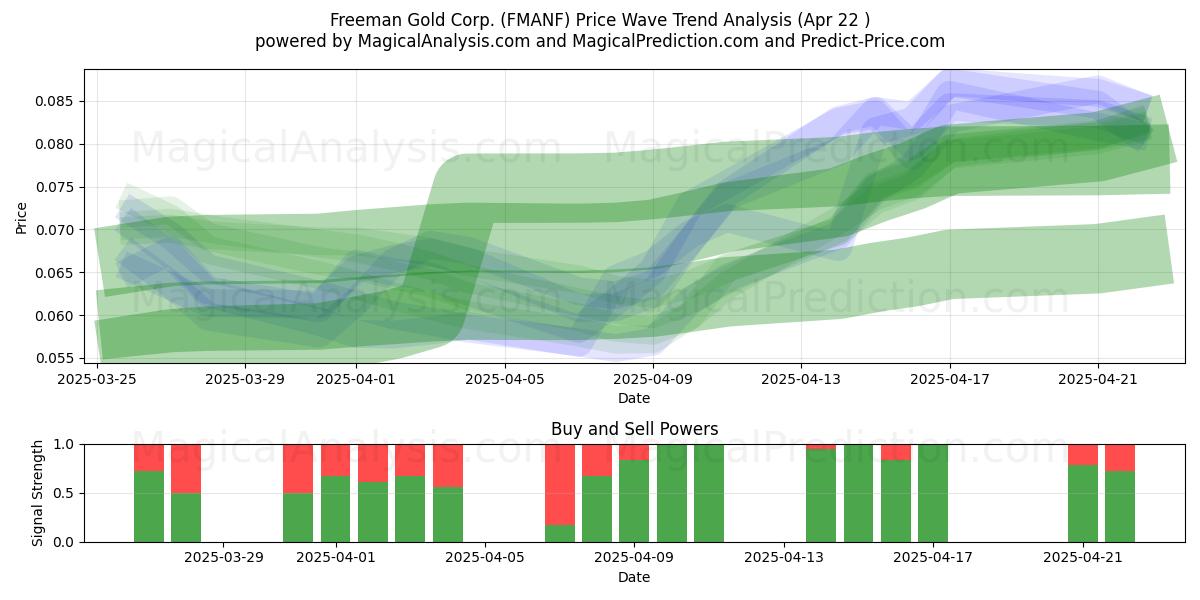  Freeman Gold Corp. (FMANF) Support and Resistance area (22 Apr) 