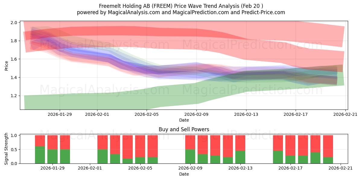  Freemelt Holding AB (FREEM) Support and Resistance area (19 Feb) 
