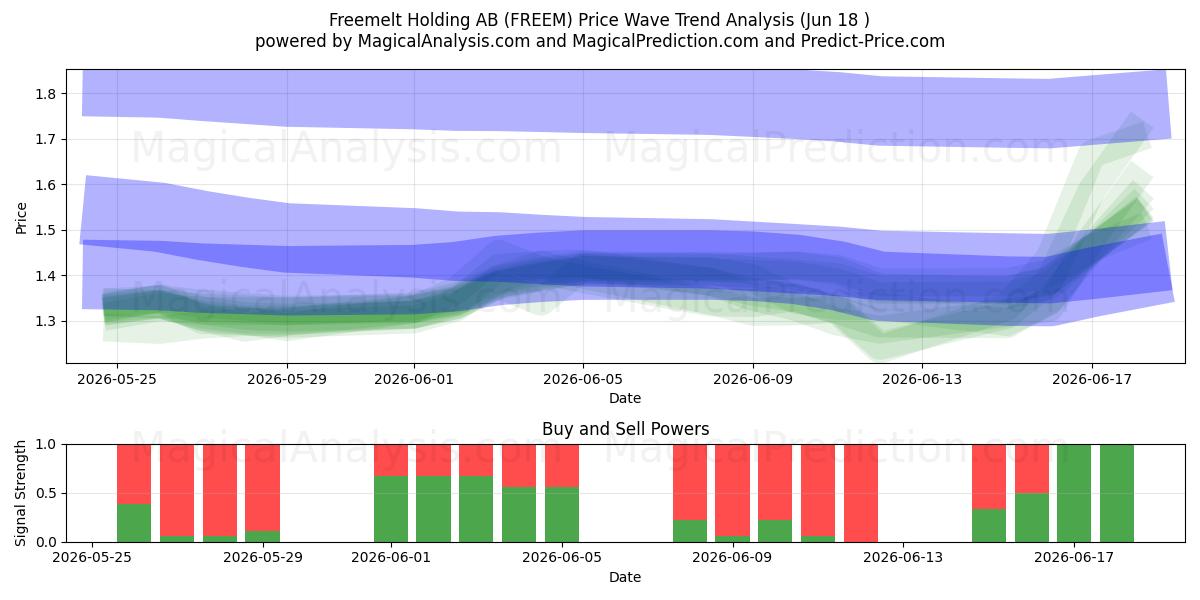  Freemelt Holding AB (FREEM) Support and Resistance area (17 Jun) 