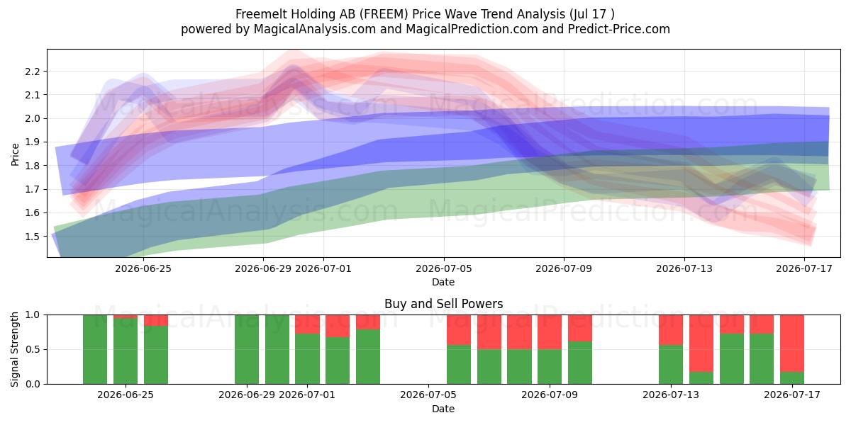  Freemelt Holding AB (FREEM) Support and Resistance area (16 Jul) 