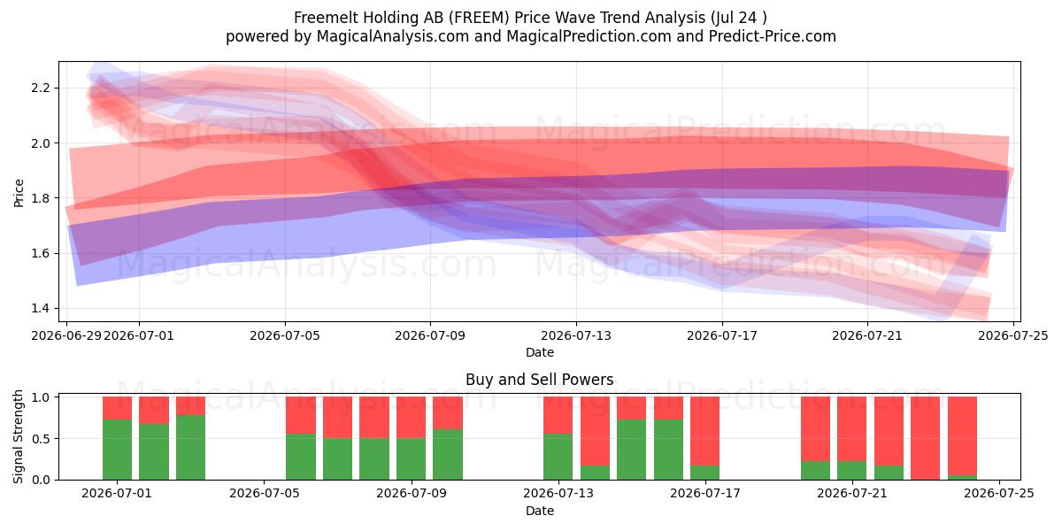  Freemelt Holding AB (FREEM) Support and Resistance area (23 Jul) 