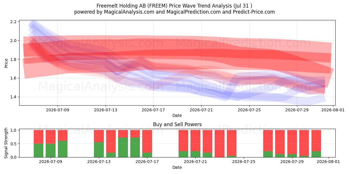  Freemelt Holding AB (FREEM) Support and Resistance area (30 Jul) 