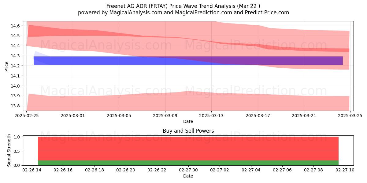  Freenet AG ADR (FRTAY) Support and Resistance area (22 Apr) 