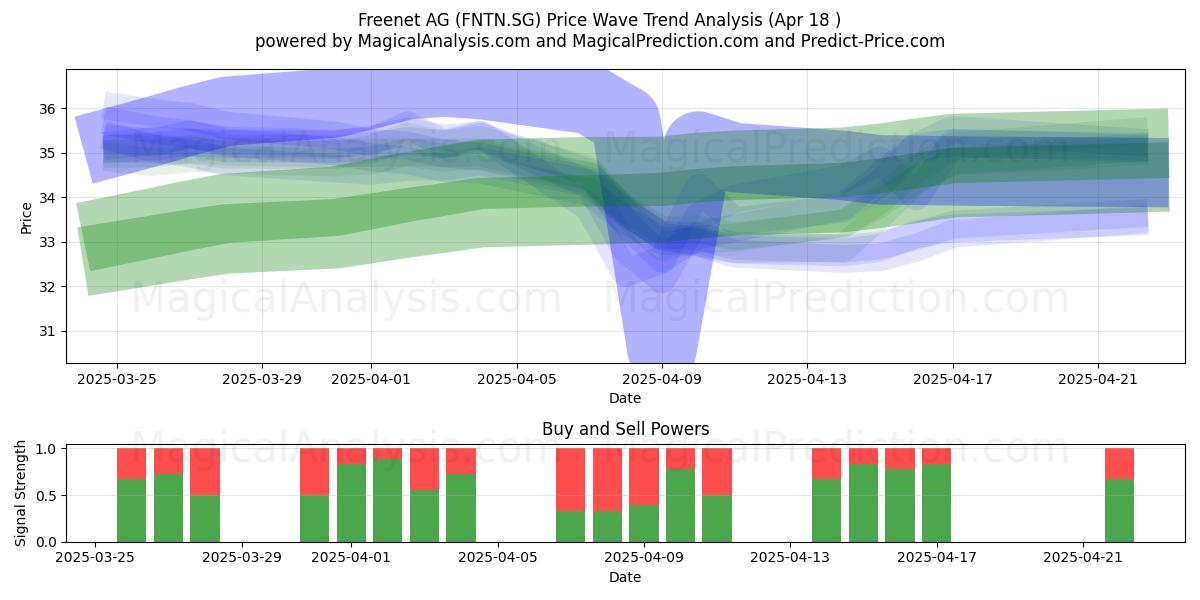  Freenet AG (FNTN.SG) Support and Resistance area (18 Apr) 