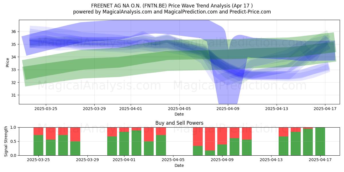  FREENET AG NA O.N. (FNTN.BE) Support and Resistance area (17 Apr) 