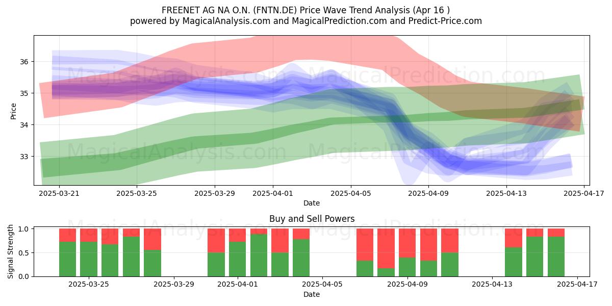  FREENET AG NA O.N. (FNTN.DE) Support and Resistance area (16 Apr) 