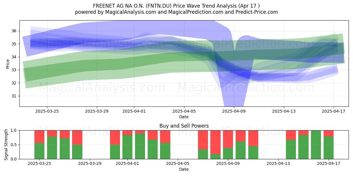  FREENET AG NA O.N. (FNTN.DU) Support and Resistance area (17 Apr) 