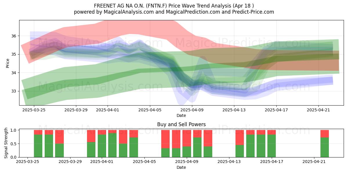  FREENET AG NA O.N. (FNTN.F) Support and Resistance area (18 Apr) 