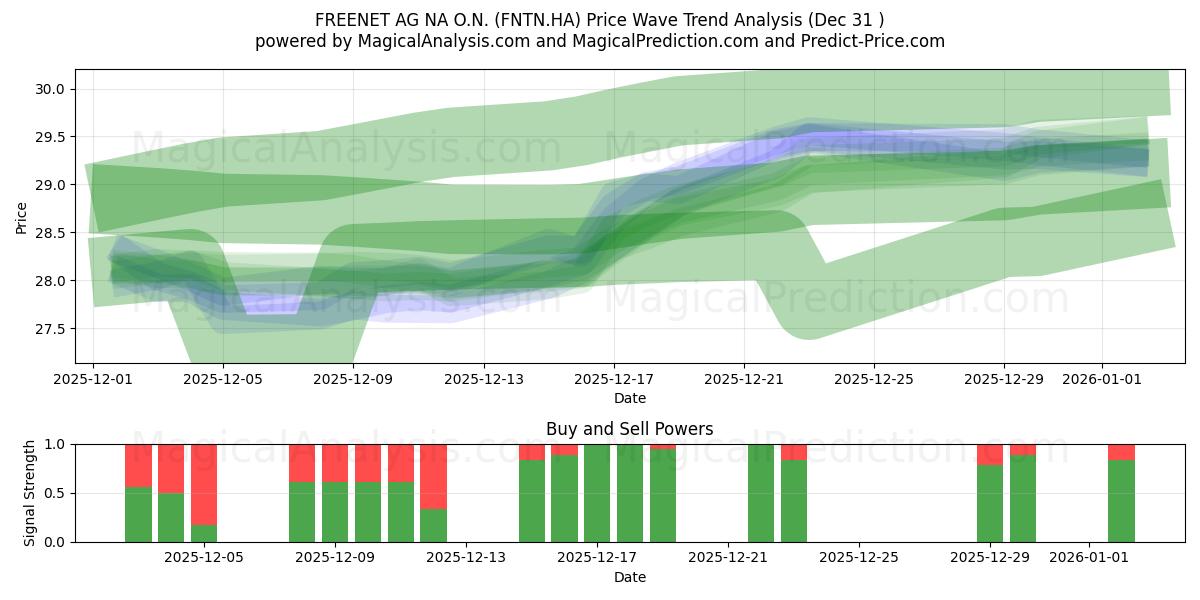  FREENET AG NA O.N. (FNTN.HA) Support and Resistance area (30 Dec) 