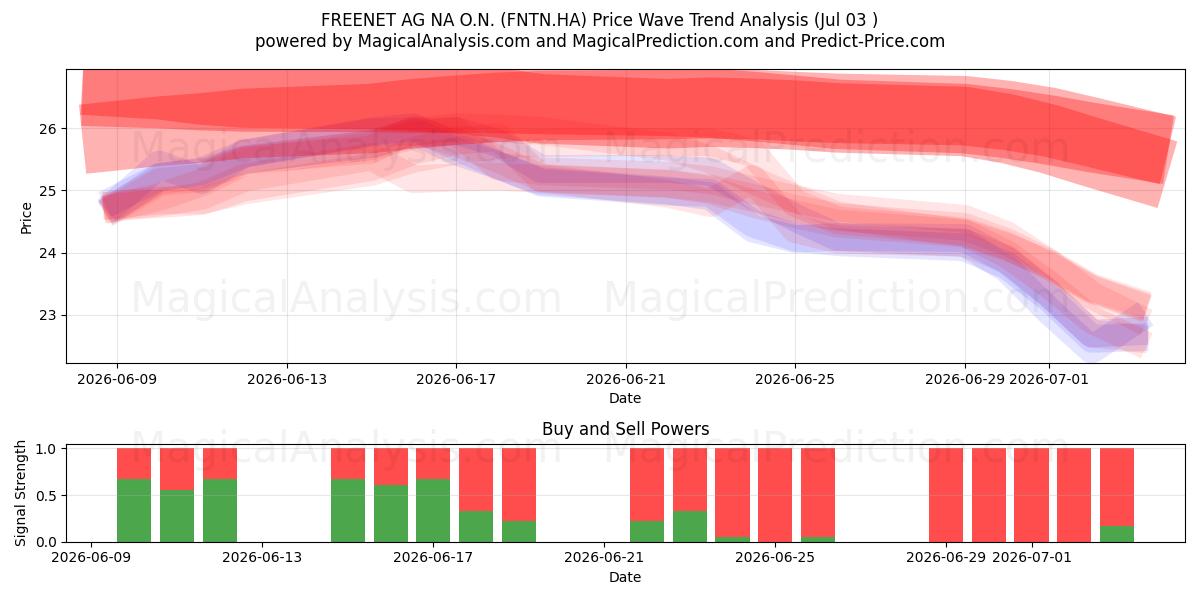  FREENET AG NA O.N. (FNTN.HA) Support and Resistance area (02 Jul) 