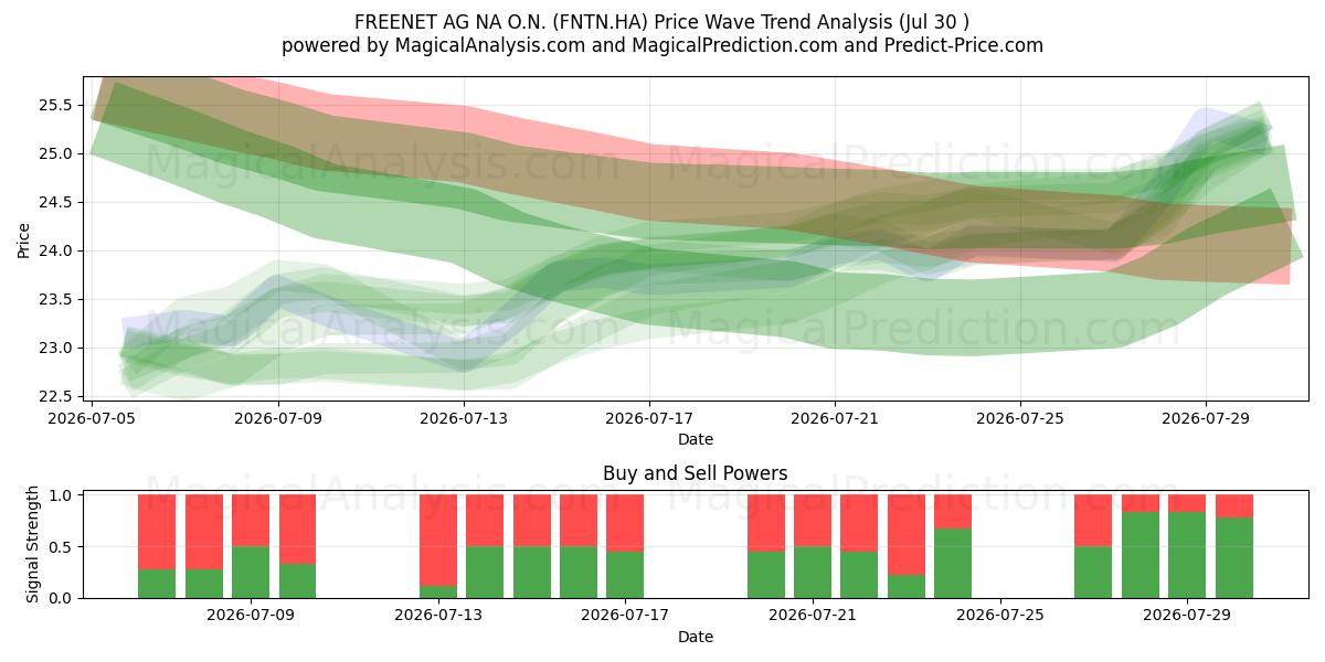  FREENET AG NA O.N. (FNTN.HA) Support and Resistance area (30 Jul) 