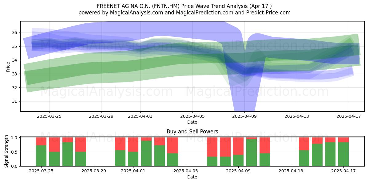  FREENET AG NA O.N. (FNTN.HM) Support and Resistance area (17 Apr) 