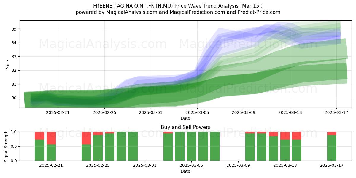  FREENET AG NA O.N. (FNTN.MU) Support and Resistance area (15 Mar) 