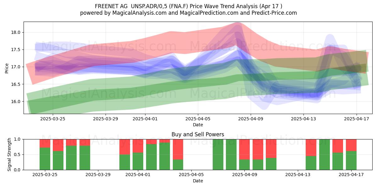  FREENET AG  UNSP.ADR/0,5 (FNA.F) Support and Resistance area (17 Apr) 