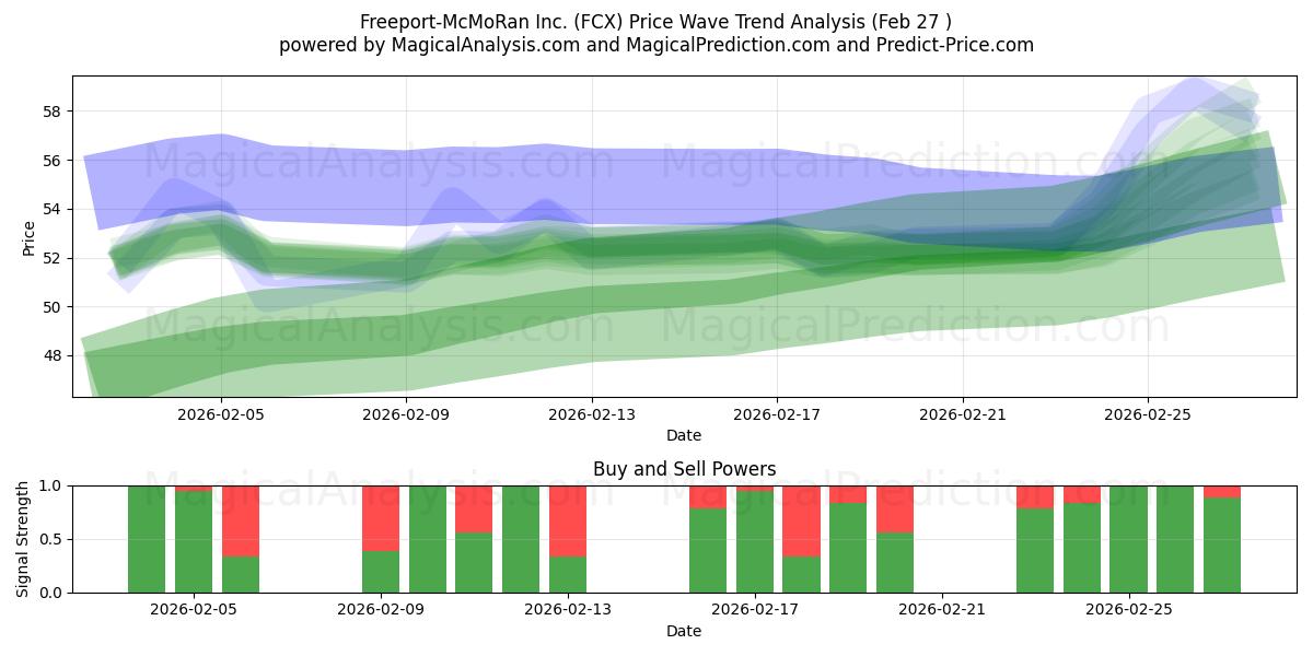  Freeport-McMoRan Inc. (FCX) Support and Resistance area (26 Feb) 