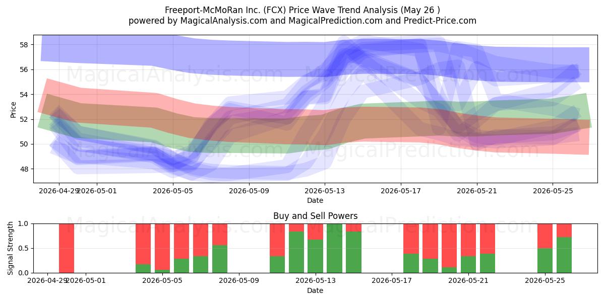  Freeport-McMoRan Inc. (FCX) Support and Resistance area (25 May) 