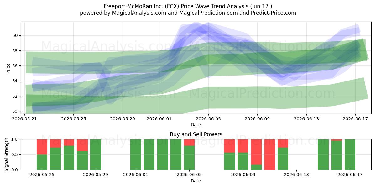  Freeport-McMoRan Inc. (FCX) Support and Resistance area (10 Jun) 