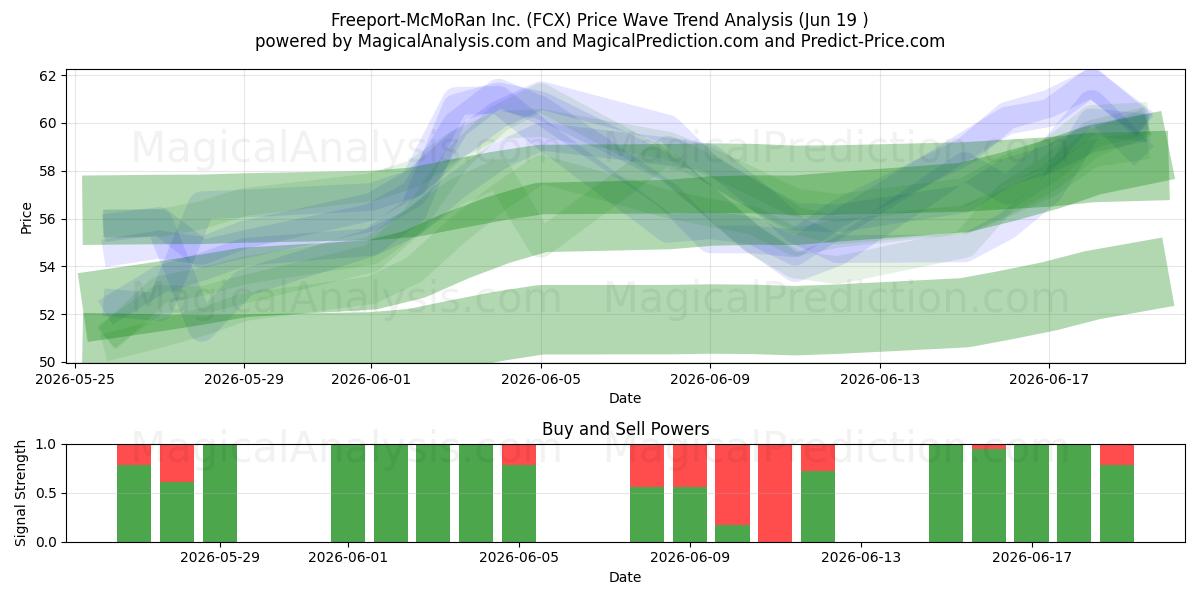  Freeport-McMoRan Inc. (FCX) Support and Resistance area (18 Jun) 