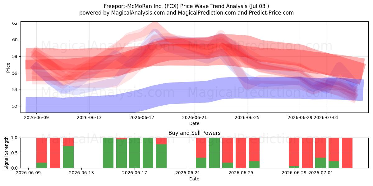  Freeport-McMoRan Inc. (FCX) Support and Resistance area (02 Jul) 