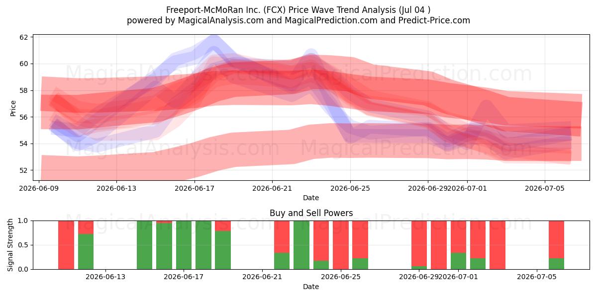  Freeport-McMoRan Inc. (FCX) Support and Resistance area (03 Jul) 