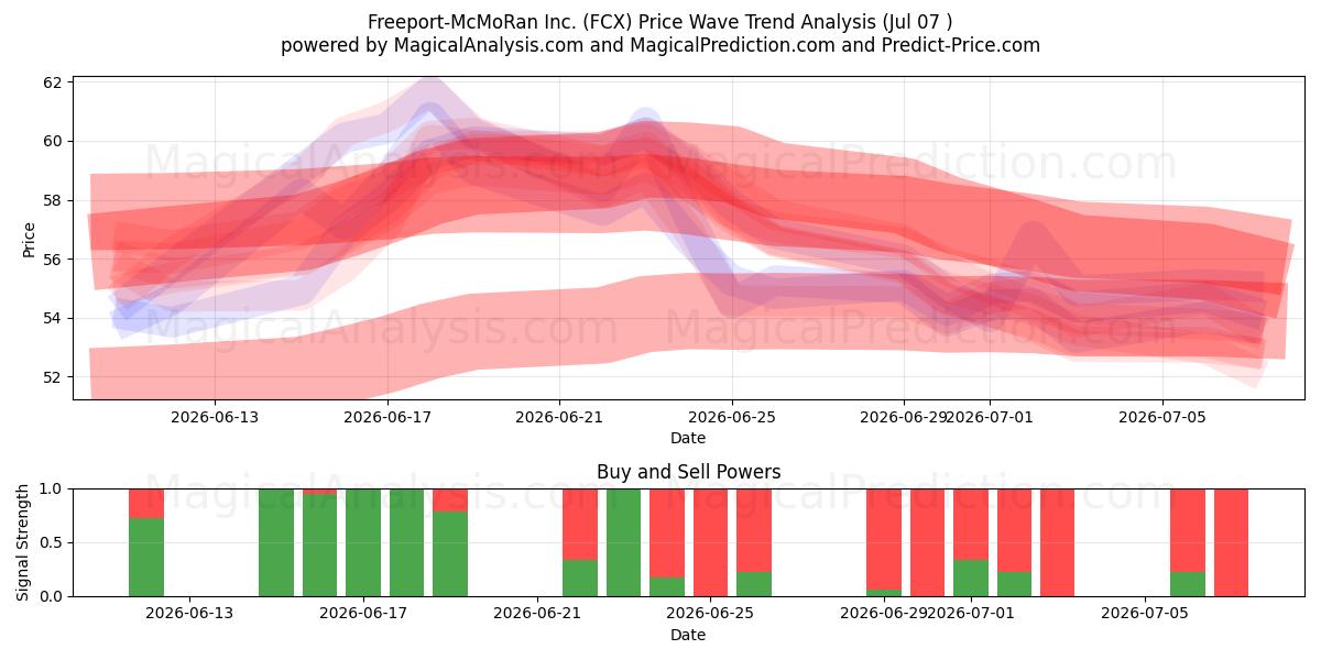  Freeport-McMoRan Inc. (FCX) Support and Resistance area (06 Jul) 