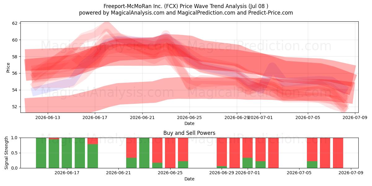  Freeport-McMoRan Inc. (FCX) Support and Resistance area (07 Jul) 