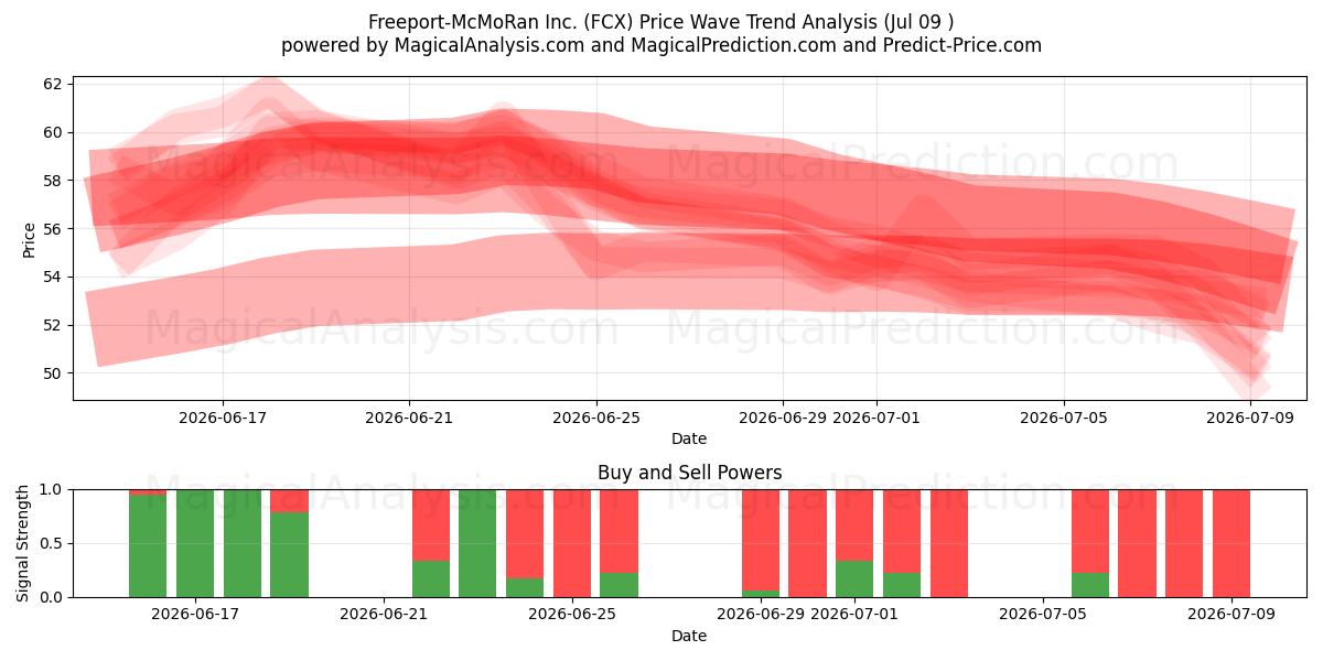  Freeport-McMoRan Inc. (FCX) Support and Resistance area (08 Jul) 