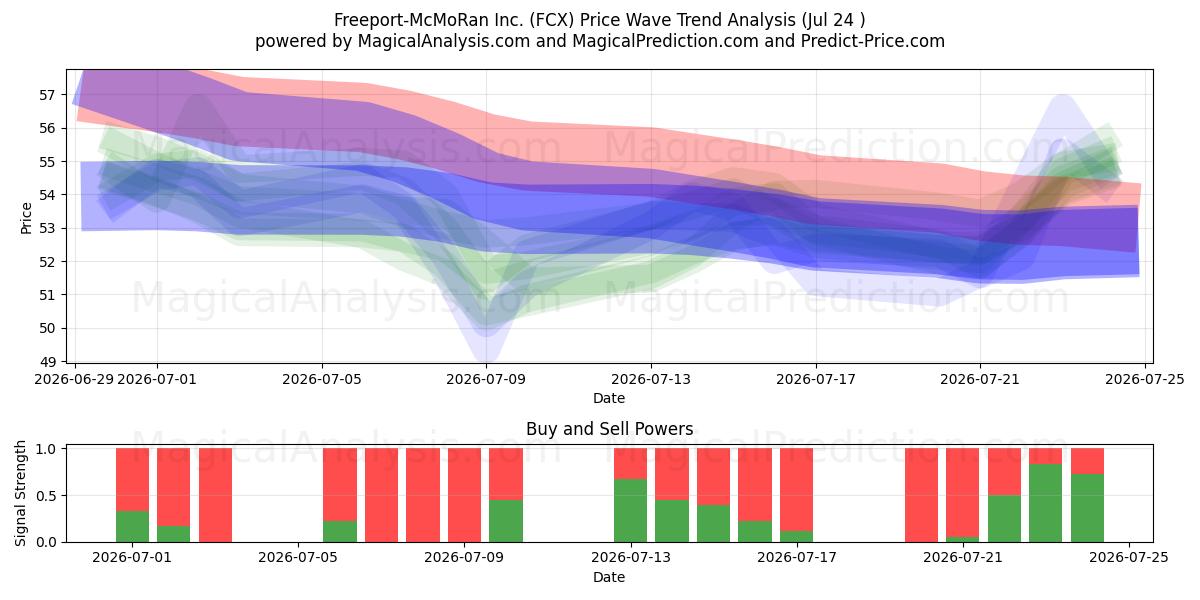  Freeport-McMoRan Inc. (FCX) Support and Resistance area (23 Jul) 