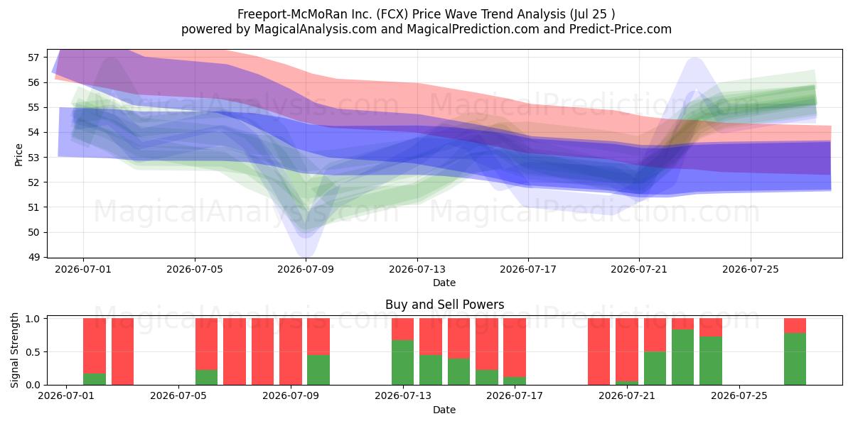  Freeport-McMoRan Inc. (FCX) Support and Resistance area (24 Jul) 