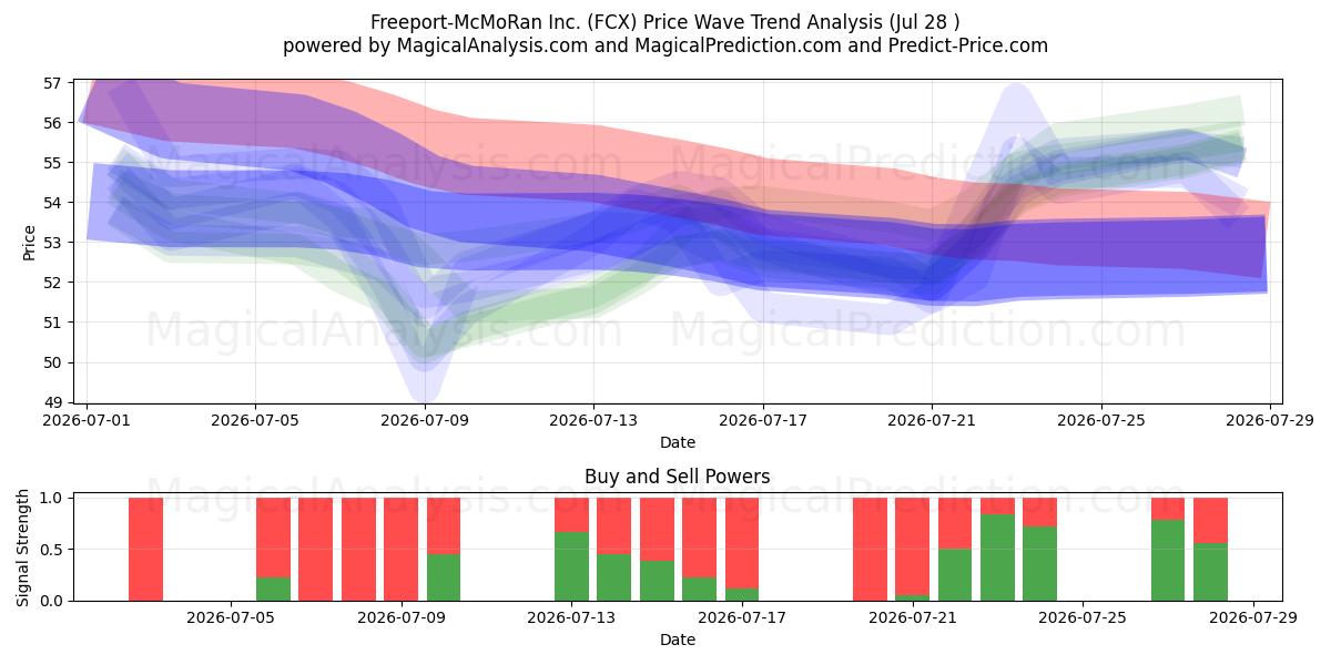  Freeport-McMoRan Inc. (FCX) Support and Resistance area (27 Jul) 