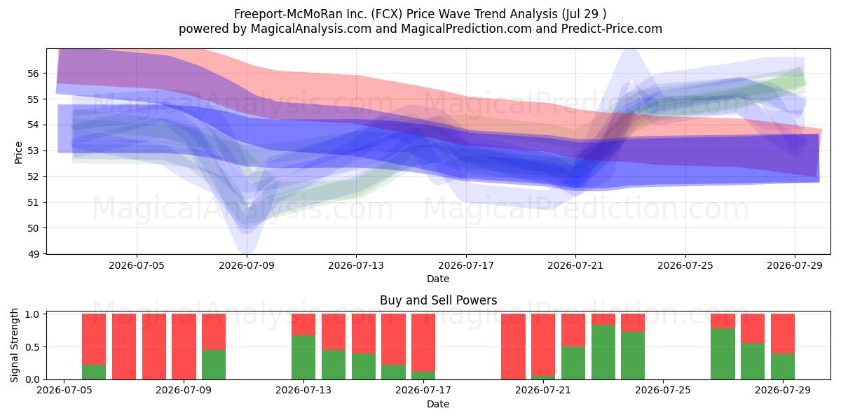  Freeport-McMoRan Inc. (FCX) Support and Resistance area (28 Jul) 
